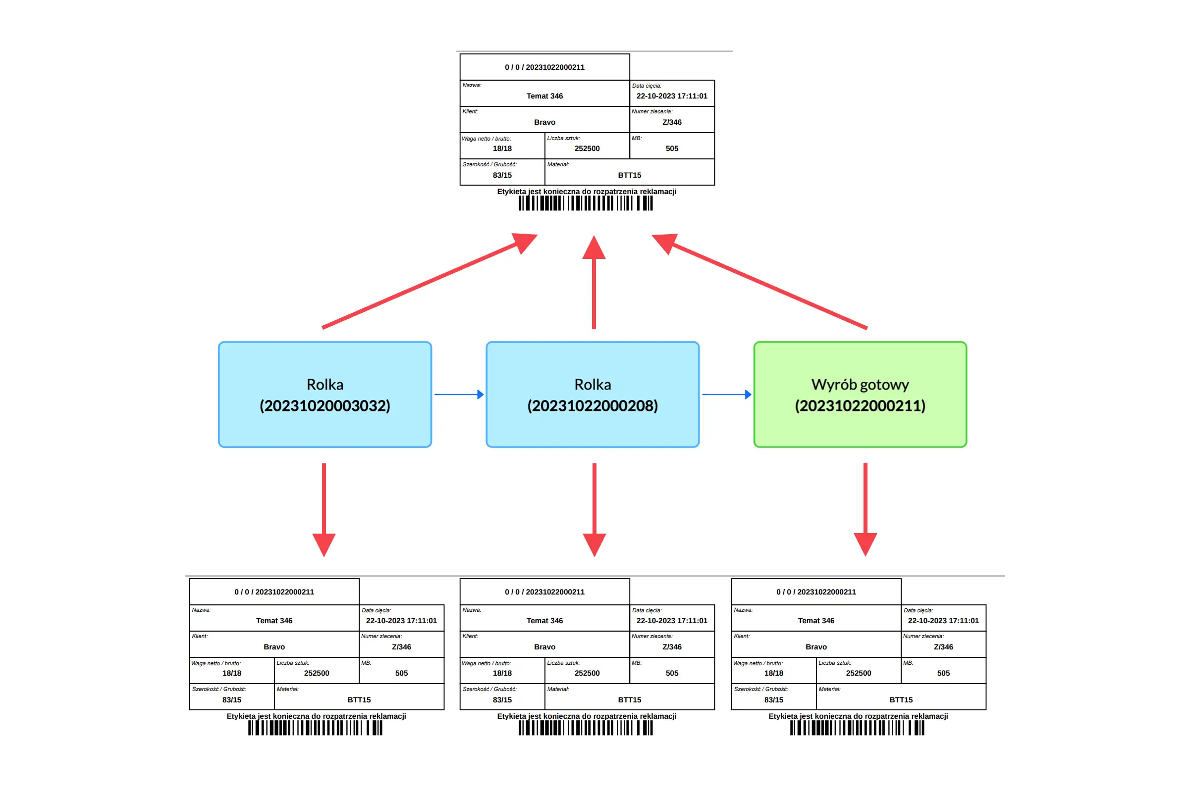 Un ou plusieurs identifiants ?